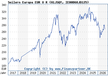 Chart: Seilern Europa EUR U R (A1JSQY IE00B68JD125)
