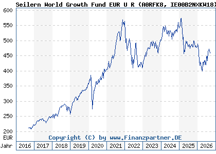Chart: Seilern World Growth Fund EUR U R (A0RFK8 IE00B2NXKW18)