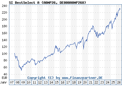 Chart: SI BestSelect A (A0MP26 DE000A0MP268)