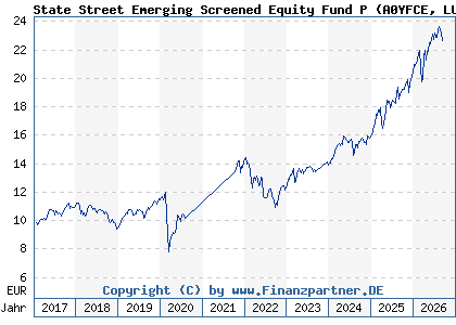 Chart: State Street Emerging Screened Equity Fund P (A0YFCE LU0379090680)