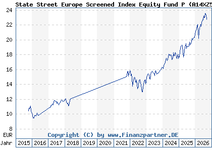 Chart: State Street Europe Screened Index Equity Fund P (A14XZ5 LU1159236501)