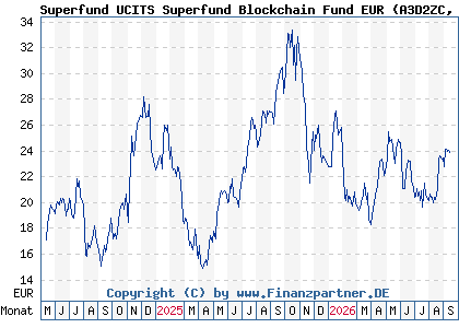 Chart: Superfund UCITS Superfund Blockchain Fund EUR (A3D2ZC LI1231315725)