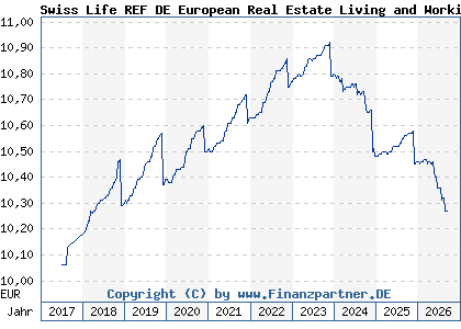 Chart: Swiss Life REF DE European Real Estate Living and Working (A2ATC3 DE000A2ATC31)