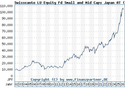 Chart: Swisscanto LU Equity Fd Small and Mid Caps Japan AT (658453 LU0123487463)