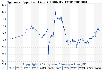 Chart: Sycomore Opportunities R (A0MVJF FR0010363366)