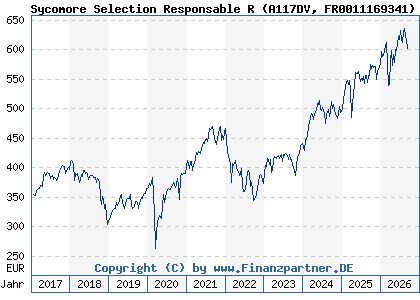 Chart: Sycomore Selection Responsable R (A117DV FR0011169341)