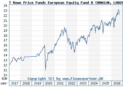 Chart: T Rowe Price Funds European Equity Fund A (A0M1XN LU0285830955)