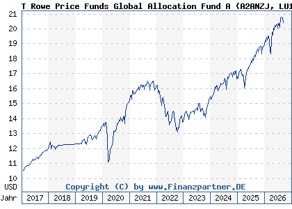 Chart: T Rowe Price Funds Global Allocation Fund A (A2ANZJ LU1417861728)