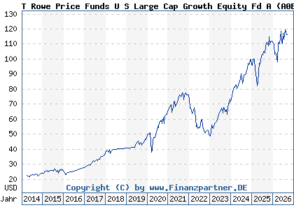 Chart: T Rowe Price Funds U S Large Cap Growth Equity Fd A (A0BMAB LU0174119429)