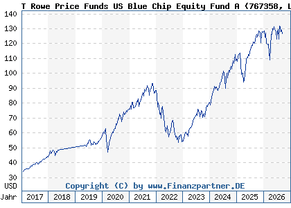 Chart: T Rowe Price Funds US Blue Chip Equity Fund A (767358 LU0133085943)