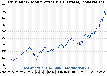 Chart: TBF EUROPEAN OPPORTUNITIES EUR R (978198 DE0009781989)