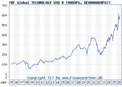 Chart: TBF Global TECHNOLOGY USD R (A0D9PG DE000A0D9PG7)