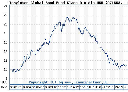 Chart: Templeton Global Bond Fund Class A M dis USD (971663 LU0029871042)
