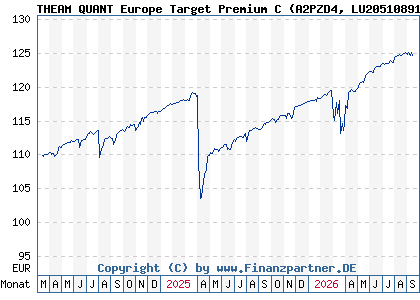 Chart: THEAM QUANT Europe Target Premium C (A2PZD4 LU2051089121)