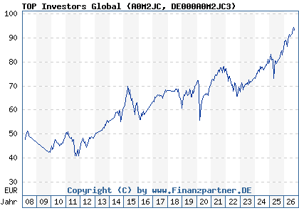 Chart: TOP Investors Global (A0M2JC DE000A0M2JC3)