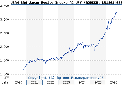 Chart: UBAM SAM Japan Equity Income AC JPY (A2QCCD LU1861468830)