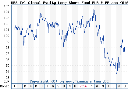 Chart: UBS Irl Global Equity Long Short Fund EUR P PF acc (A40QPZ IE00BYT70M15)
