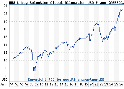 Chart: UBS L Key Selection Global Allocation USD P acc (A0B8QG LU0197216392)