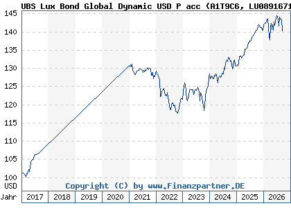 Chart: UBS Lux Bond Global Dynamic USD P acc (A1T9C6 LU0891671751)
