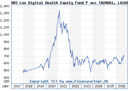 Chart: UBS Lux Digital Health Equity Fund P acc (A2H661 LU1683285164)