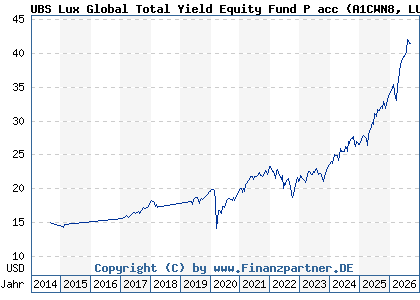 Chart: UBS Lux Global Total Yield Equity Fund P acc (A1CWN8 LU0439730457)