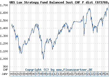 Chart: UBS Lux Strategy Fund Balanced Sust CHF P dist (973769 LU0049785107)