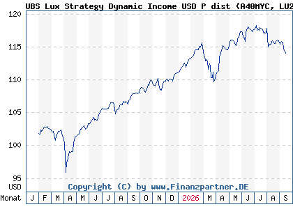 Chart: UBS Lux Strategy Dynamic Income USD P dist (A40MYC LU2889404286)