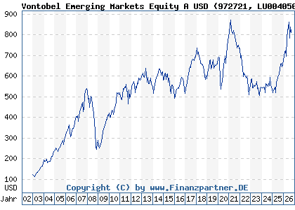 Chart: Vontobel Emerging Markets Equity A USD (972721 LU0040506734)