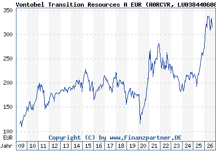 Chart: Vontobel Transition Resources A EUR (A0RCVR LU0384406087)