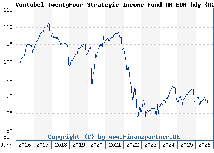 Chart: Vontobel TwentyFour Strategic Income Fund AH EUR hdg (A2AF2Z LU1380459518)