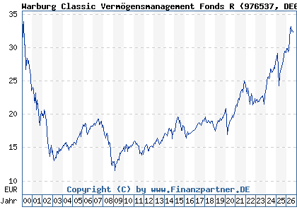 Chart: Warburg Classic Verm&ouml;gensmanagement Fonds R (976537 DE0009765370)