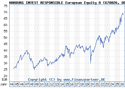 Chart: WARBURG INVEST RESPONSIBLE European Equity A (678026 DE0006780265)