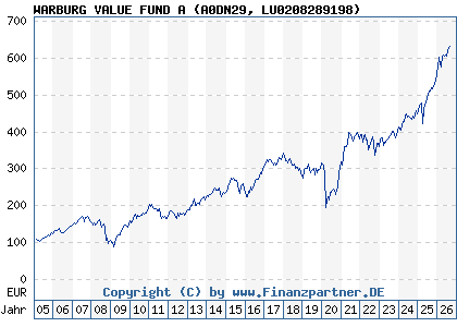 Chart: WARBURG VALUE FUND A (A0DN29 LU0208289198)