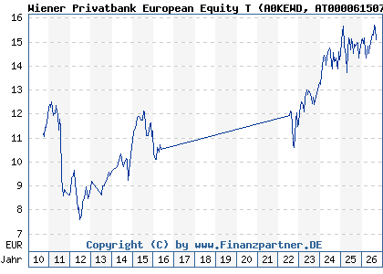 Chart: Wiener Privatbank European Equity T (A0KEWD AT0000615075)