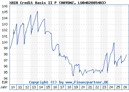 Chart: XAIA Credit Basis II P (A0YDMZ LU0462885483)