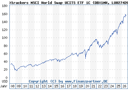 Chart: Xtrackers MSCI World Swap UCITS ETF 1C (DBX1MW LU0274208692)