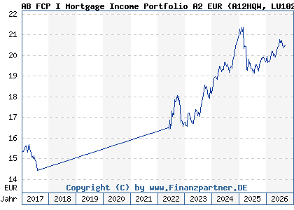 Chart: AB FCP I Mortgage Income Portfolio A2 EUR (A12HQW LU1021288268)