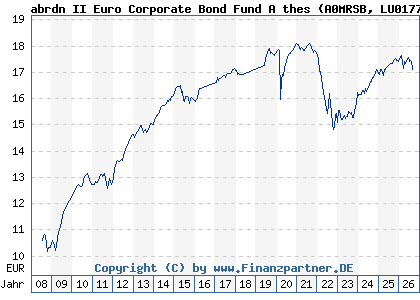 Chart: abrdn II Euro Corporate Bond Fund A thes (A0MRSB LU0177497491)