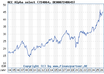 Chart: ACC Alpha select (724864 DE0007248643)