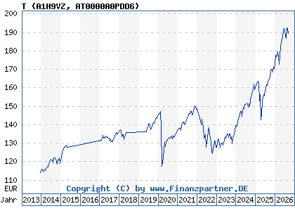 Chart: T (A1H9VZ AT0000A0PDD6)