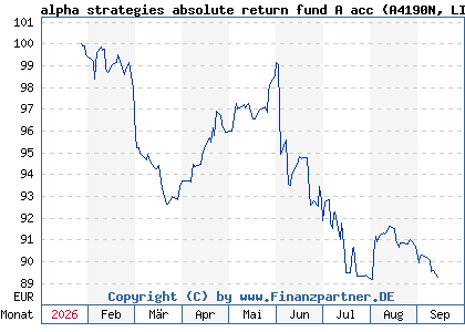 Chart: alpha strategies absolute return fund A acc (A4190N LI1433436287)