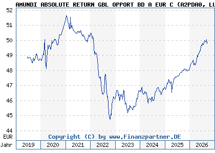 Chart: AMUNDI ABSOLUTE RETURN GBL OPPORT BD A EUR C (A2PDA0 LU1894677027)