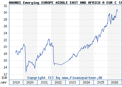 Chart: AMUNDI Emerging EUROPE MIDDLE EAST AND AFRICA A EUR C (A2PCEU LU1882447425)