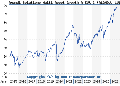 Chart: Amundi Solutions Multi Asset Growth A EUR C (A12HQJ LU1121647157)