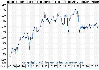 Chart: AMUNDI EURO INFLATION BOND A EUR C (A0DNS5 LU0201576401)