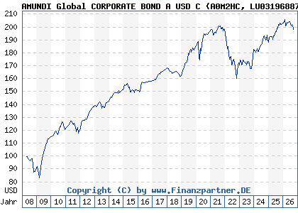 Chart: AMUNDI Global CORPORATE BOND A USD C (A0M2HC LU0319688791)