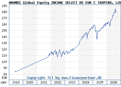 Chart: AMUNDI Global Equity INCOME SELECT A2 EUR C (A2PCRD LU1883320993)