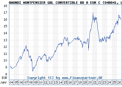 Chart: AMUNDI MONTPENSIER GBL CONVERTIBLE BD A EUR C (940841 LU0119108826)