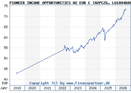 Chart: PIONEER INCOME OPPORTUNITIES A2 EUR C (A2PCZG LU1894680757)