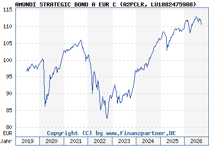Chart: AMUNDI STRATEGIC BOND A EUR C (A2PCLR LU1882475988)